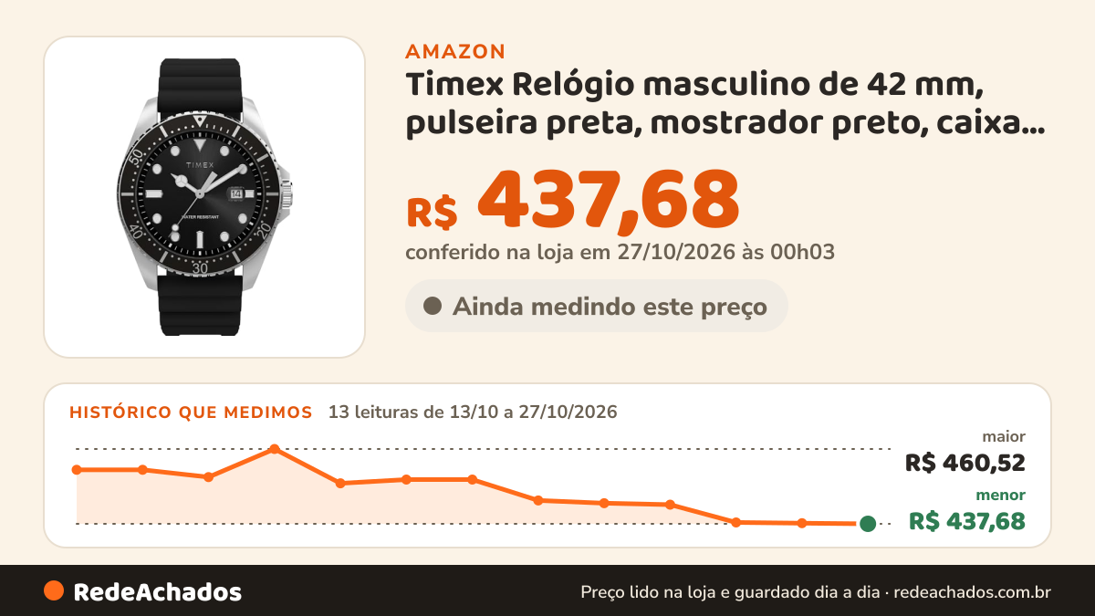 Histórico de preço de Timex Relógio masculino de 42 mm, pulseira preta, mostrador preto, caixa prateada, Preto na Amazon: 13 leituras de 13/10/2026 a 27/10/2026, menor R$ 437,68, maior R$ 460,52; R$ 437,68 conferido em 27/10/2026 às 00h03
