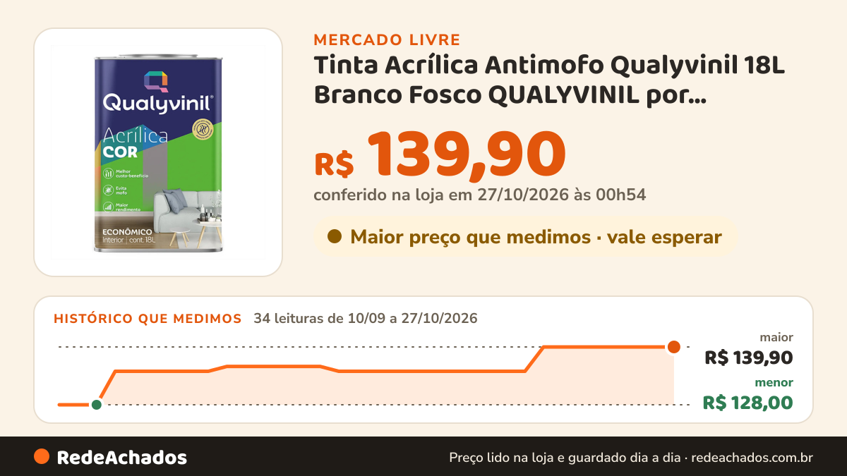 Histórico de preço de Tinta Acrílica Antimofo Qualyvinil 18L Branco Fosco QUALYVINIL por INCRÍVEL EQUI no Mercado Livre: 34 leituras de 10/09/2026 a 27/10/2026, menor R$ 128,00, maior R$ 139,90; R$ 139,90 conferido em 27/10/2026 às 00h54