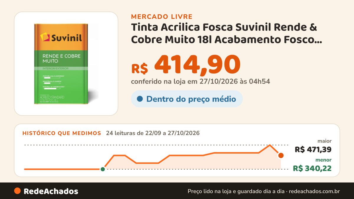 Histórico de preço de Tinta Acrilica Fosca Suvinil Rende & Cobre Muito 18l Acabamento Fosco Cor Cromio no Mercado Livre: 24 leituras de 22/09/2026 a 27/10/2026, menor R$ 340,22, maior R$ 471,39; R$ 414,90 conferido em 27/10/2026 às 04h54