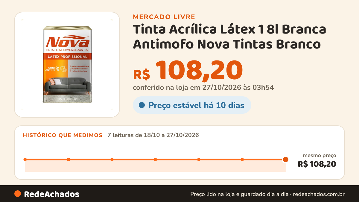 Histórico de preço de Tinta Acrílica Látex 1 8l Branca Antimofo Nova Tintas Branco no Mercado Livre: 7 leituras de 18/10/2026 a 27/10/2026, mesmo preço, R$ 108,20, em todas; R$ 108,20 conferido em 27/10/2026 às 03h54