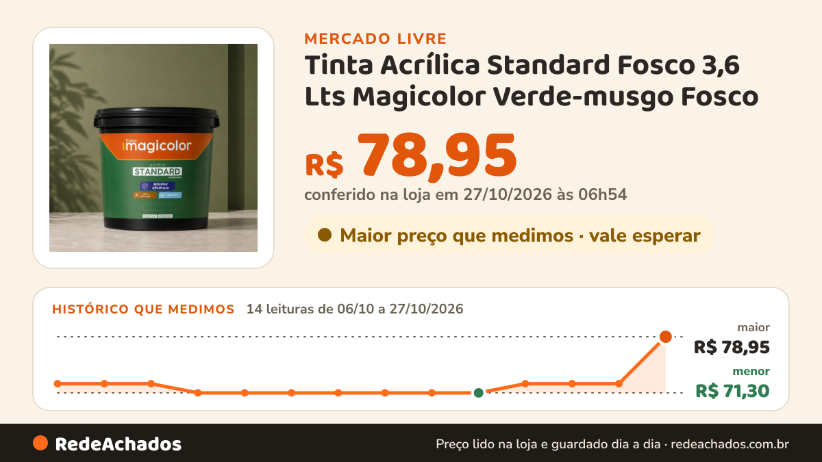 Histórico de preço de Tinta Acrílica Standard Fosco 3,6 Lts Magicolor Verde-musgo Fosco no Mercado Livre: 14 leituras de 06/10/2026 a 27/10/2026, menor R$ 71,30, maior R$ 78,95; R$ 78,95 conferido em 27/10/2026 às 06h54