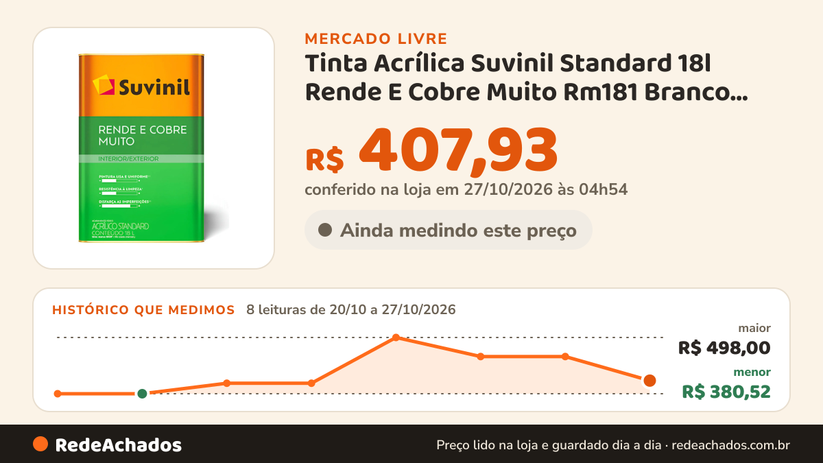 Histórico de preço de Tinta Acrílica Suvinil Standard 18l Rende E Cobre Muito Rm181 Branco Neve Fosco no Mercado Livre: 8 leituras de 20/10/2026 a 27/10/2026, menor R$ 380,52, maior R$ 498,00; R$ 407,93 conferido em 27/10/2026 às 04h54