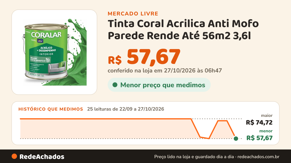 Histórico de preço de Tinta Coral Acrilica Anti Mofo Parede Rende Até 56m2 3,6l no Mercado Livre: 25 leituras de 22/09/2026 a 27/10/2026, menor R$ 57,67, maior R$ 74,72; R$ 57,67 conferido em 27/10/2026 às 06h47