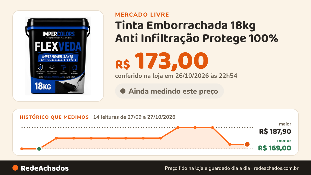 Histórico de preço de Tinta Emborrachada 18kg Anti Infiltração Protege 100% no Mercado Livre: 14 leituras de 27/09/2026 a 27/10/2026, menor R$ 169,00, maior R$ 187,90; R$ 173,00 conferido em 26/10/2026 às 22h54