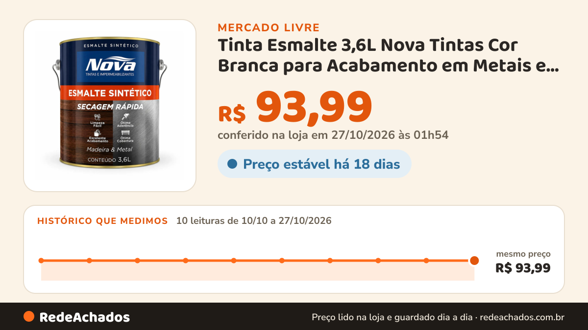Histórico de preço de Tinta Esmalte 3,6L Nova Tintas Cor Branca para Acabamento em Metais e Madeira no Mercado Livre: 10 leituras de 10/10/2026 a 27/10/2026, mesmo preço, R$ 93,99, em todas; R$ 93,99 conferido em 27/10/2026 às 01h54