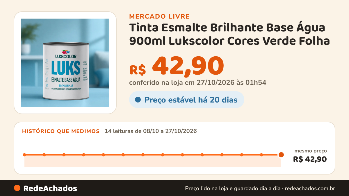 Histórico de preço de Tinta Esmalte Brilhante Base Água 900ml Lukscolor Cores Verde Folha no Mercado Livre: 14 leituras de 08/10/2026 a 27/10/2026, mesmo preço, R$ 42,90, em todas; R$ 42,90 conferido em 27/10/2026 às 01h54
