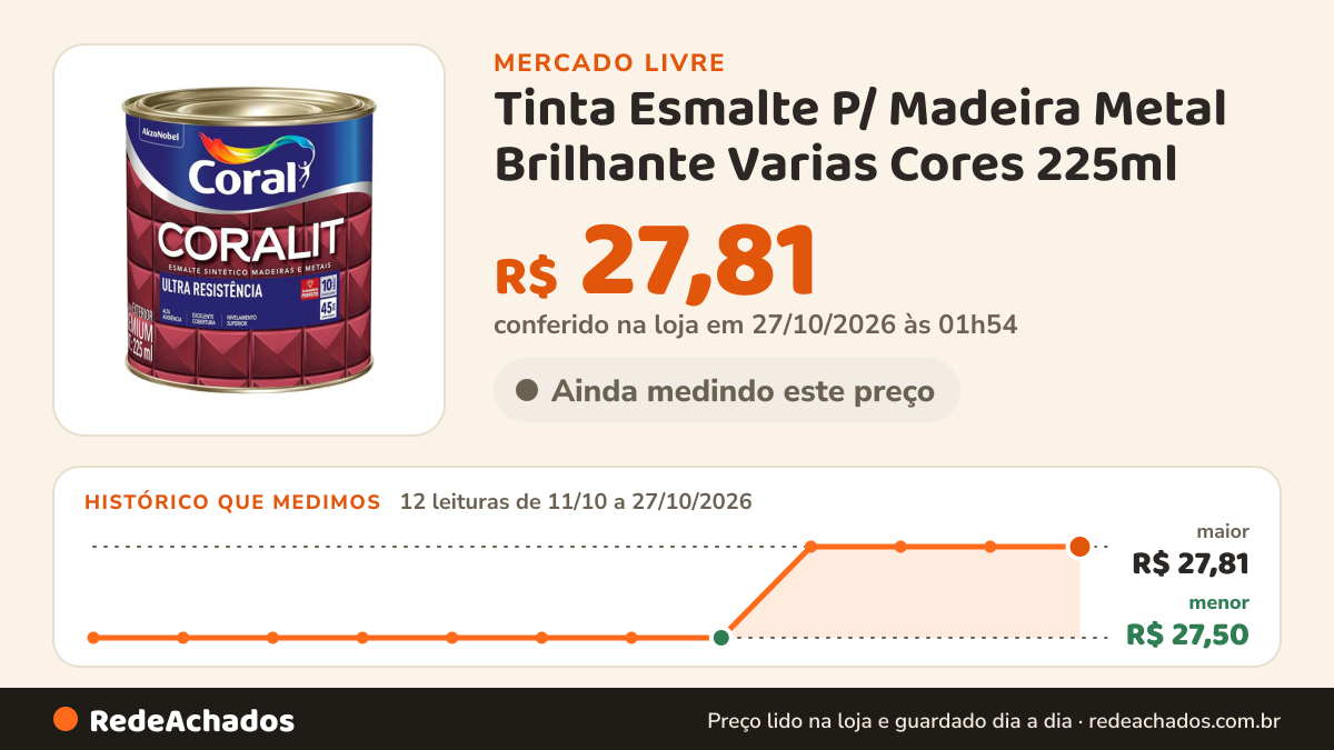 Histórico de preço de Tinta Esmalte P/ Madeira Metal Brilhante Varias Cores 225ml no Mercado Livre: 12 leituras de 11/10/2026 a 27/10/2026, menor R$ 27,50, maior R$ 27,81; R$ 27,81 conferido em 27/10/2026 às 01h54