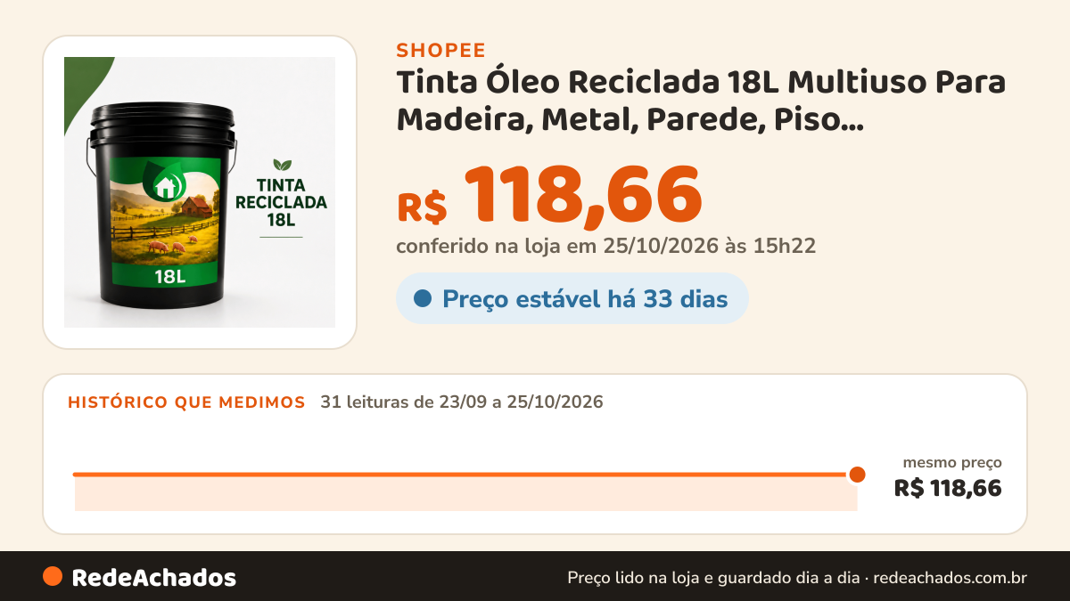 Histórico de preço de Tinta Óleo Reciclada 18L Multiuso Para Madeira, Metal, Parede, Piso, Concreto e Alvenaria na Shopee: 31 leituras de 23/09/2026 a 25/10/2026, mesmo preço, R$ 118,66, em todas; R$ 118,66 conferido em 25/10/2026 às 15h22