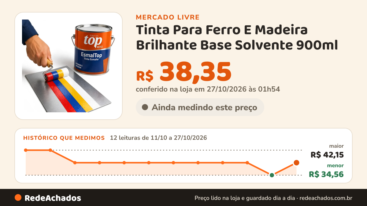 Histórico de preço de Tinta Para Ferro E Madeira Brilhante Base Solvente 900ml no Mercado Livre: 12 leituras de 11/10/2026 a 27/10/2026, menor R$ 34,56, maior R$ 42,15; R$ 38,35 conferido em 27/10/2026 às 01h54