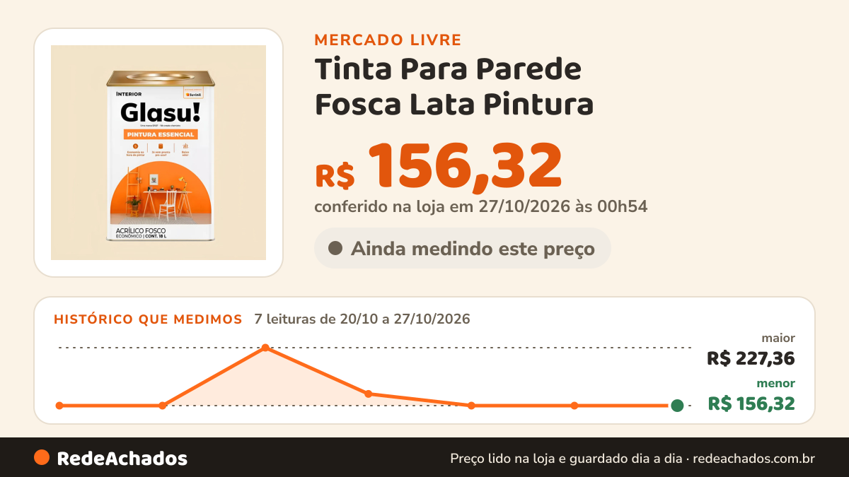 Histórico de preço de Tinta Para Parede Fosca Lata Pintura - Glasu / Suvinil GLASU no Mercado Livre: 7 leituras de 20/10/2026 a 27/10/2026, menor R$ 156,32, maior R$ 227,36; R$ 156,32 conferido em 27/10/2026 às 00h54