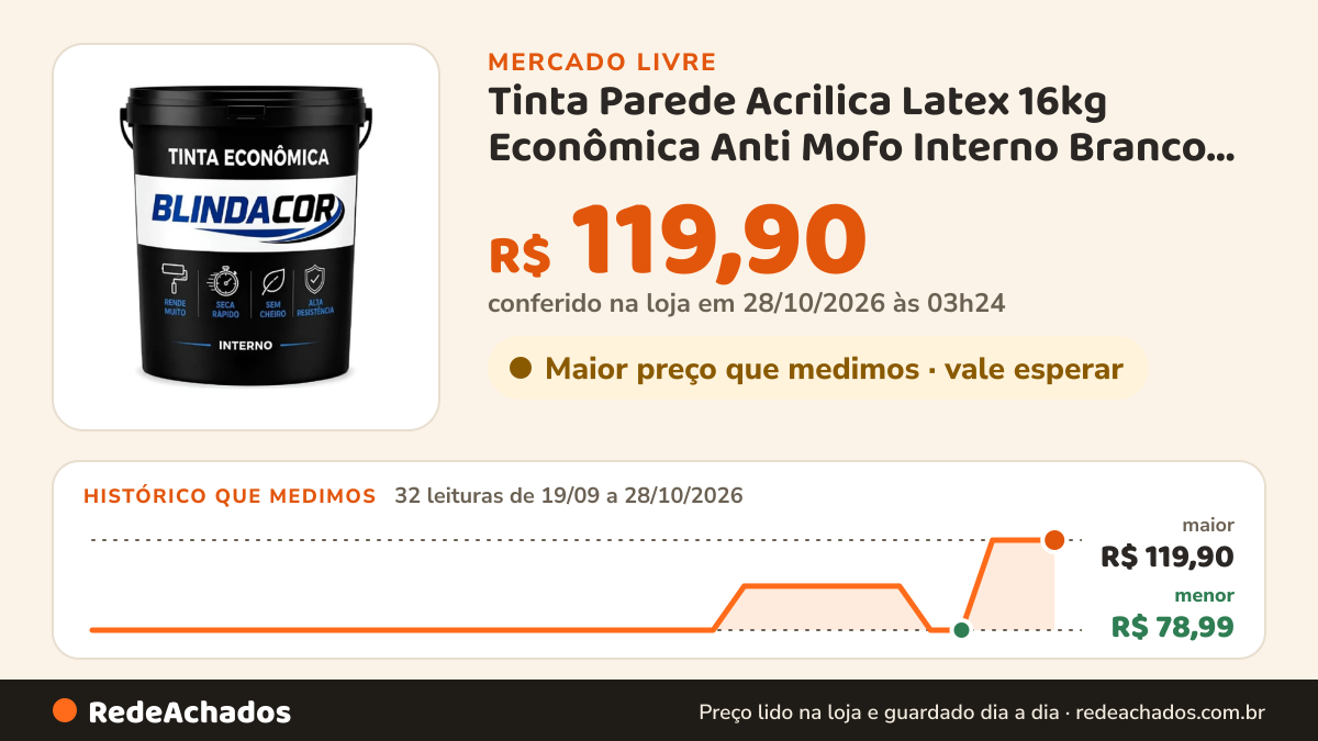 Histórico de preço de Tinta Parede Acrilica Latex 16kg Econômica Anti Mofo Interno Branco Fosco no Mercado Livre: 31 leituras de 19/09/2026 a 27/10/2026, menor R$ 78,99, maior R$ 119,90; R$ 119,90 conferido em 27/10/2026 às 00h54