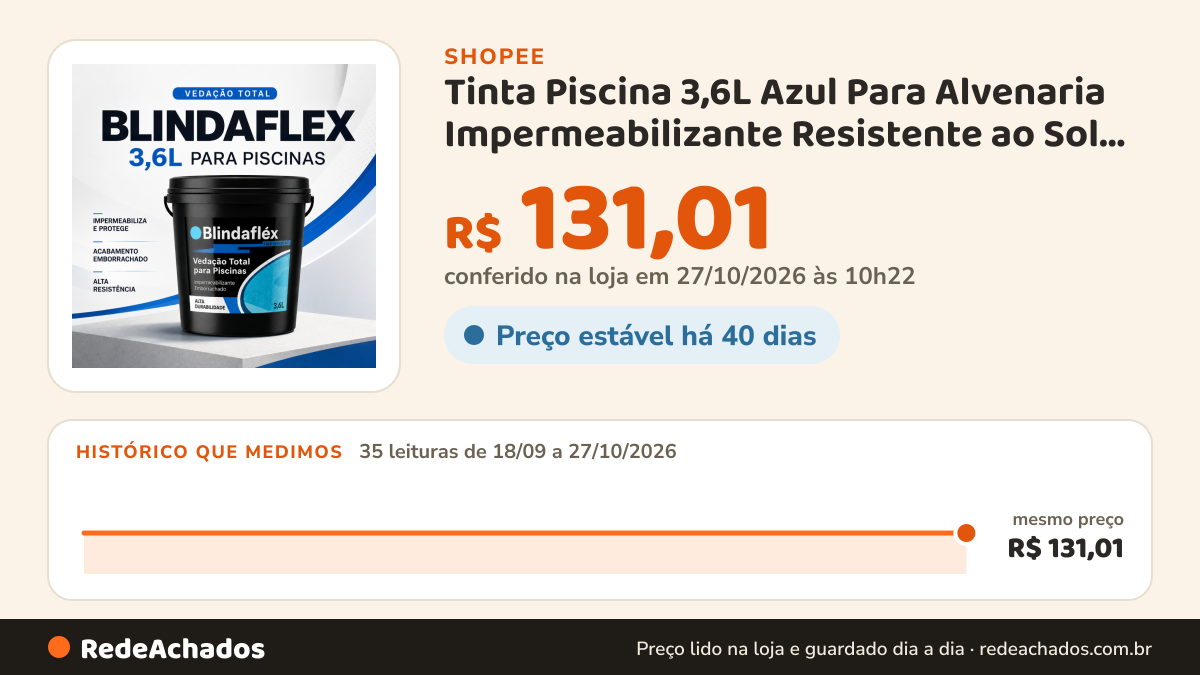 Histórico de preço de Tinta Piscina 3,6L Azul Para Alvenaria Impermeabilizante Resistente ao Sol e Água na Shopee: 34 leituras de 18/09/2026 a 26/10/2026, mesmo preço, R$ 131,01, em todas; R$ 131,01 conferido em 26/10/2026 às 04h48