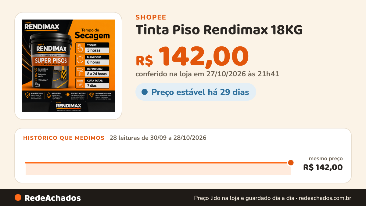 Histórico de preço de Tinta Piso Rendimax 18KG – Renove Seus Pisos Com Qualidade, Durabilidade, Ótima Aderência… na Shopee: 26 leituras de 30/09/2026 a 25/10/2026, mesmo preço, R$ 142,00, em todas; R$ 142,00 conferido em 25/10/2026 às 11h06