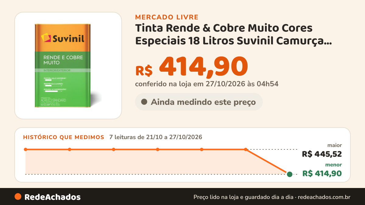 Histórico de preço de Tinta Rende & Cobre Muito Cores Especiais 18 Litros Suvinil Camurça Fosco no Mercado Livre: 7 leituras de 21/10/2026 a 27/10/2026, menor R$ 414,90, maior R$ 445,52; R$ 414,90 conferido em 27/10/2026 às 04h54
