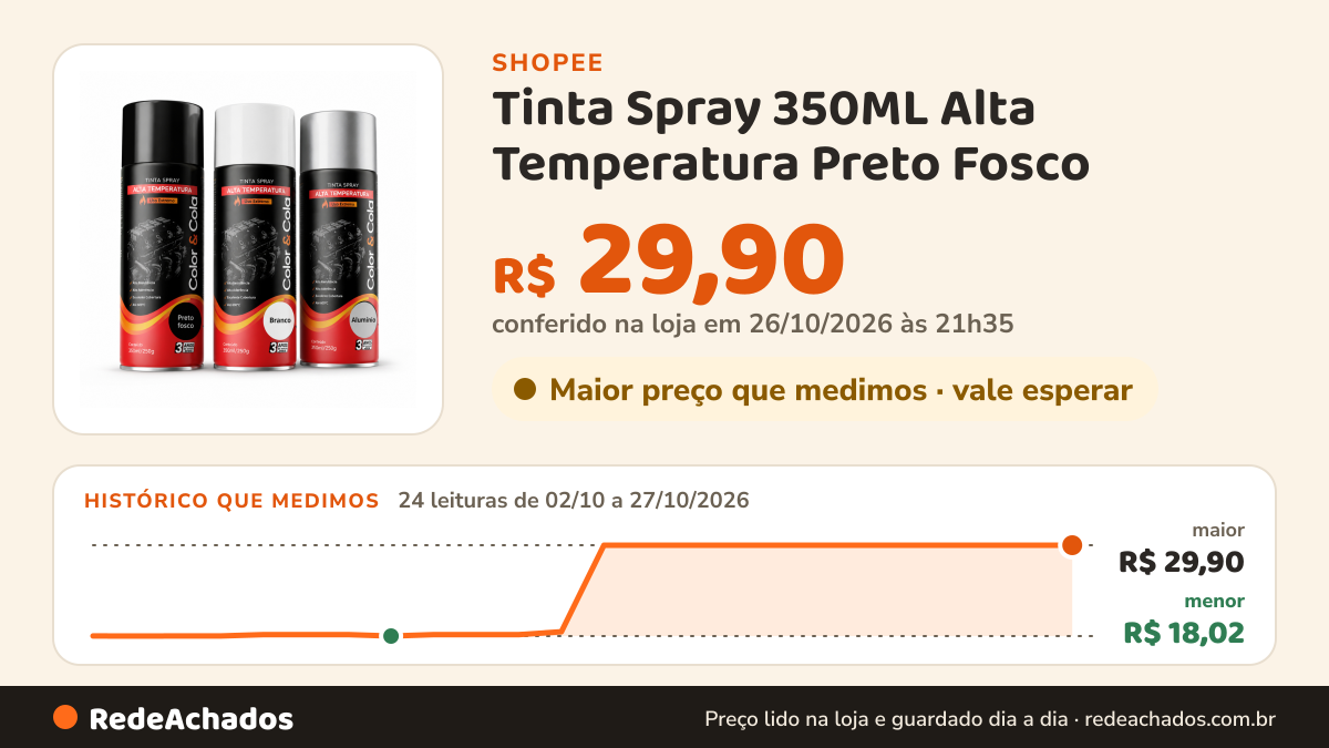 Histórico de preço de Tinta Spray 350ML Alta Temperatura Preto Fosco / Branco Fosco / Aluminio Color & Cola na Shopee: 24 leituras de 02/10/2026 a 27/10/2026, menor R$ 18,02, maior R$ 29,90; R$ 29,90 conferido em 26/10/2026 às 21h35