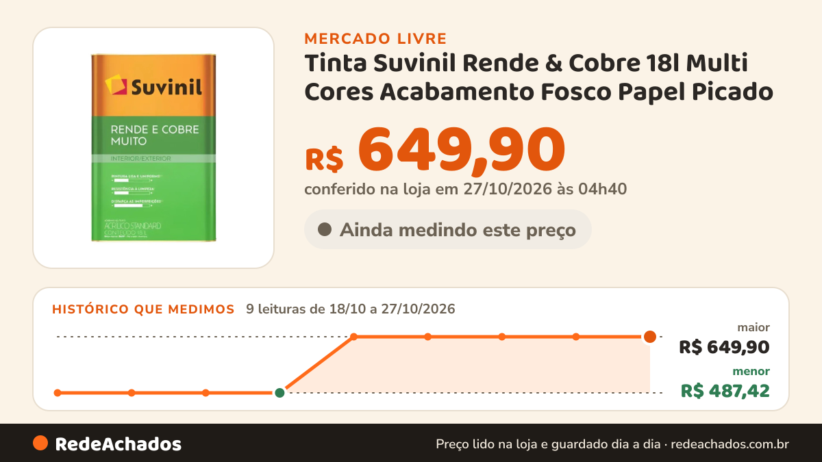 Histórico de preço de Tinta Suvinil Rende & Cobre 18l Multi Cores Acabamento Fosco Papel Picado no Mercado Livre: 9 leituras de 18/10/2026 a 27/10/2026, menor R$ 487,42, maior R$ 649,90; R$ 649,90 conferido em 27/10/2026 às 04h40