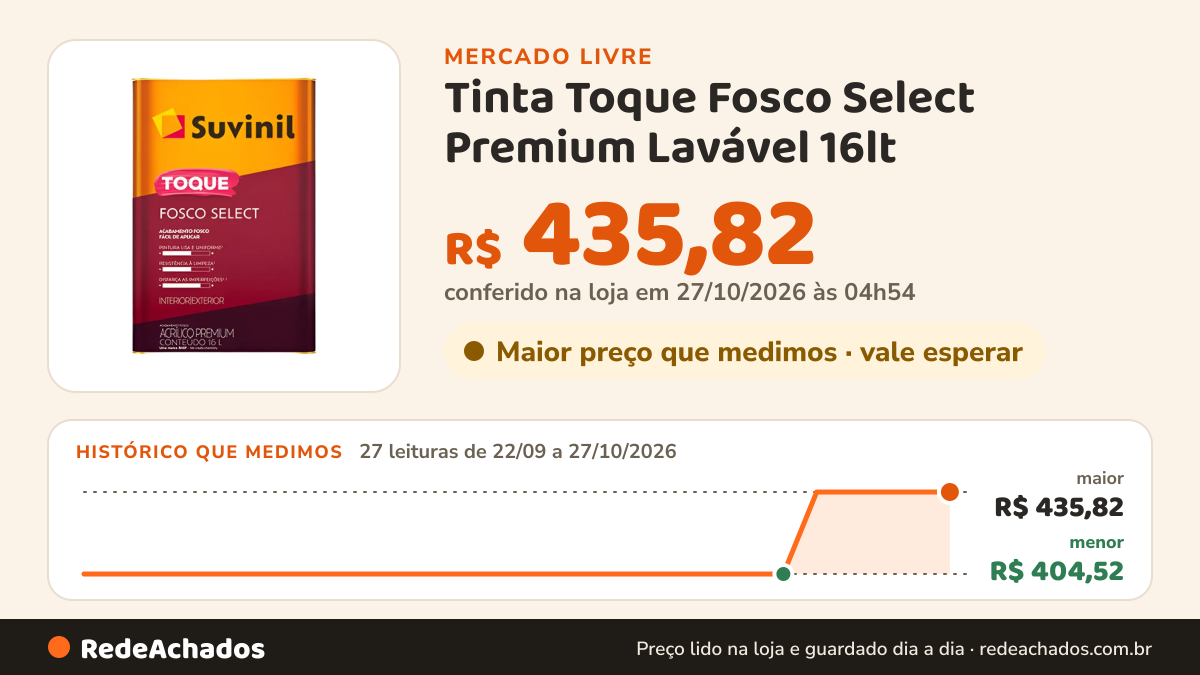 Histórico de preço de Tinta Toque Fosco Select Premium Lavável 16lt - Suvinil no Mercado Livre: 27 leituras de 22/09/2026 a 27/10/2026, menor R$ 404,52, maior R$ 435,82; R$ 435,82 conferido em 27/10/2026 às 04h54