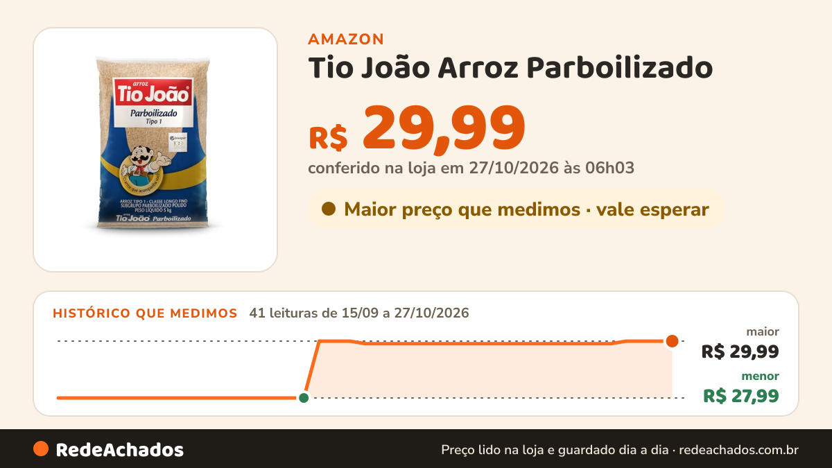 Histórico de preço de Tio João Arroz Parboilizado - 5Kg na Amazon: 40 leituras de 15/09/2026 a 25/10/2026, menor R$ 27,99, maior R$ 29,99