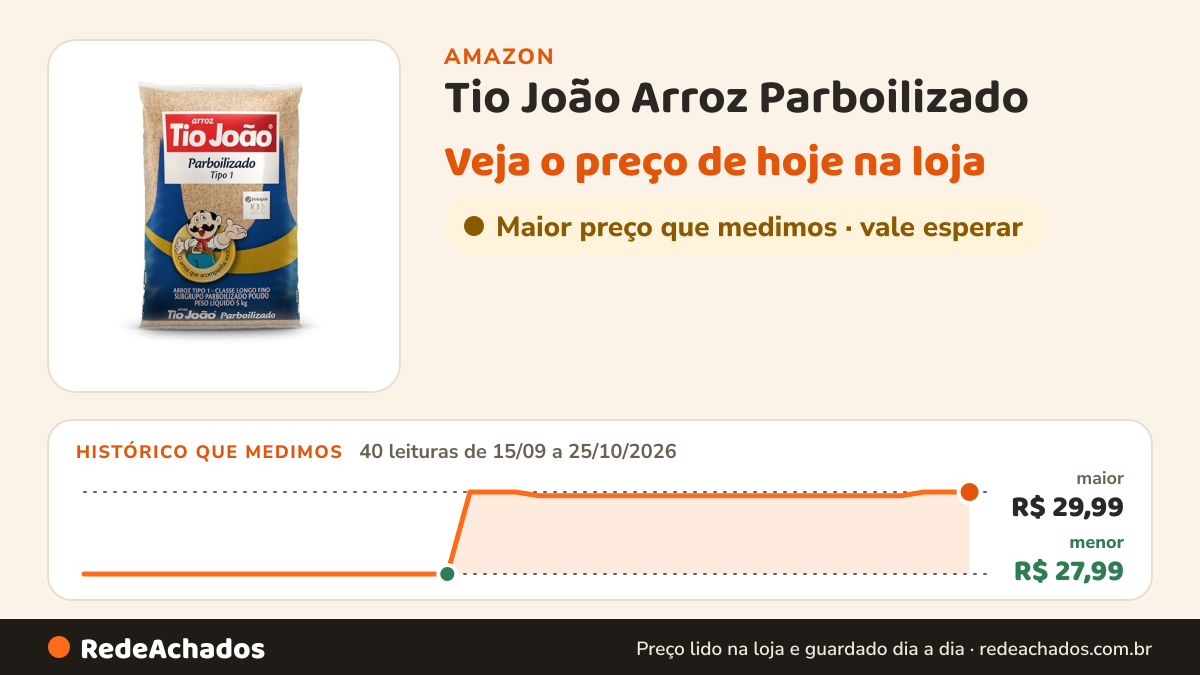 Histórico de preço de Tio João Arroz Parboilizado - 5Kg na Amazon: 40 leituras de 15/09/2026 a 25/10/2026, menor R$ 27,99, maior R$ 29,99