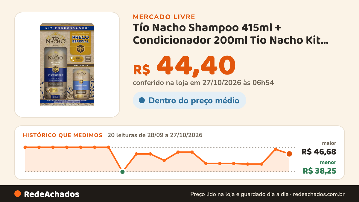 Histórico de preço de Tío Nacho Shampoo 415ml + Condicionador 200ml Tio Nacho Kit Engrossad no Mercado Livre: 19 leituras de 28/09/2026 a 25/10/2026, menor R$ 38,25, maior R$ 46,68