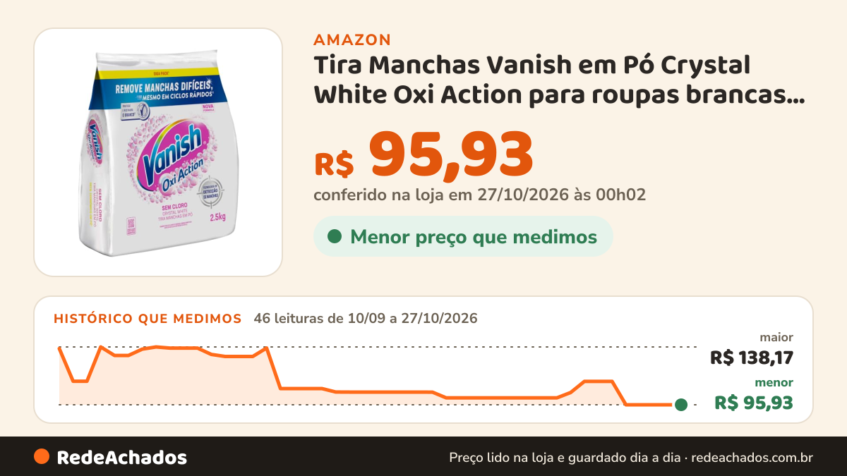 Histórico de preço de Tira Manchas Vanish em Pó Crystal White Oxi Action para roupas brancas Refil 2,5kg na Amazon: 46 leituras de 10/09/2026 a 27/10/2026, menor R$ 95,93, maior R$ 138,17; R$ 95,93 conferido em 27/10/2026 às 00h02