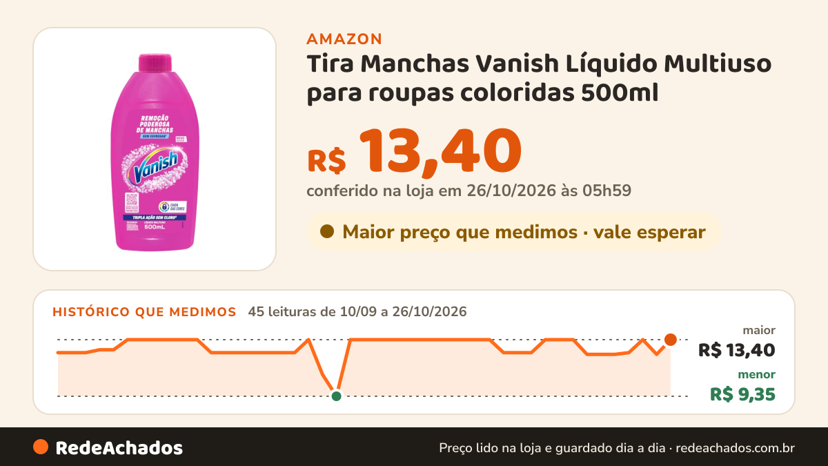 Histórico de preço de Tira Manchas Vanish Líquido Multiuso para roupas coloridas 500ml | Sem Cloro na Amazon: 45 leituras de 10/09/2026 a 26/10/2026, menor R$ 9,35, maior R$ 13,40; R$ 13,40 conferido em 26/10/2026 às 05h59