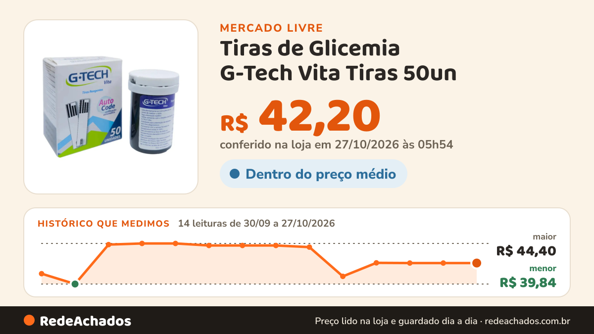 Histórico de preço de Tiras de Glicemia G-Tech Vita Tiras 50un no Mercado Livre: 14 leituras de 30/09/2026 a 27/10/2026, menor R$ 39,84, maior R$ 44,40; R$ 42,20 conferido em 27/10/2026 às 05h54