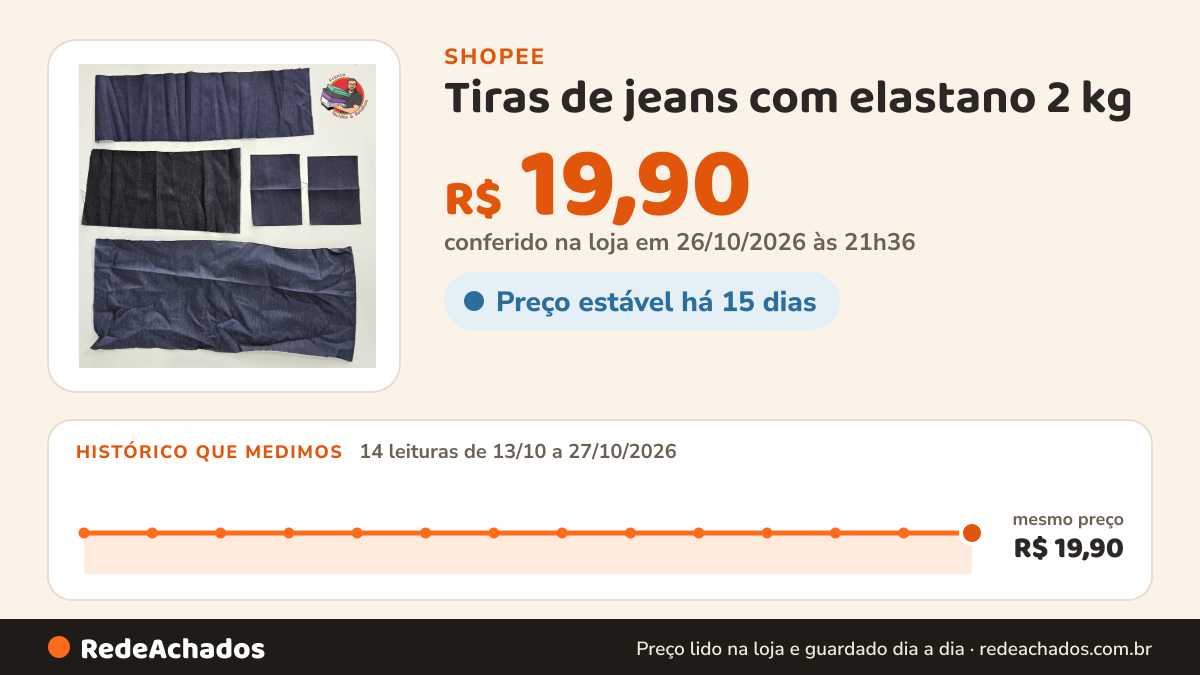 Histórico de preço de Tiras de jeans com elastano 2 kg - Tamanhos variados - Artesanato e costura. na Shopee: 14 leituras de 13/10/2026 a 27/10/2026, mesmo preço, R$ 19,90, em todas; R$ 19,90 conferido em 26/10/2026 às 21h36