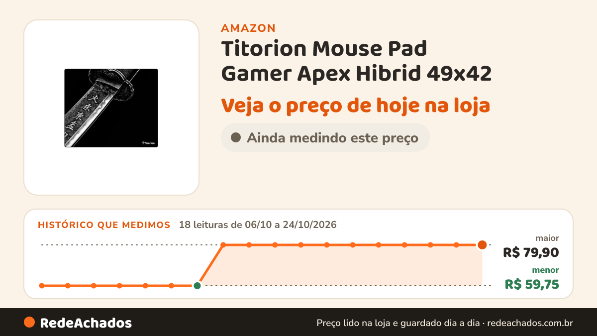 Histórico de preço de Titorion Mouse Pad Gamer Apex Hibrid 49x42 - BLADE na Amazon: 18 leituras de 06/10/2026 a 24/10/2026, menor R$ 59,75, maior R$ 79,90