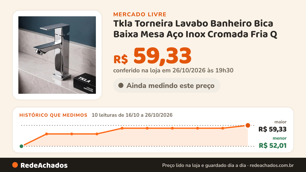 Histórico de preço de Tkla Torneira Lavabo Banheiro Bica Baixa Mesa Aço Inox Cromada Fria Q no Mercado Livre: 10 leituras de 16/10/2026 a 26/10/2026, menor R$ 52,01, maior R$ 59,33; R$ 59,33 conferido em 26/10/2026 às 19h30