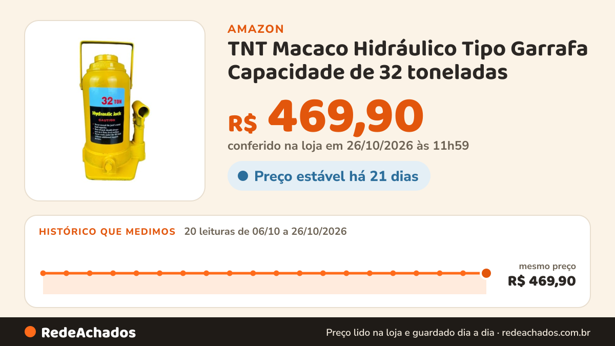 Histórico de preço de TNT Macaco Hidráulico Tipo Garrafa Capacidade de 32 toneladas na Amazon: 20 leituras de 06/10/2026 a 26/10/2026, mesmo preço, R$ 469,90, em todas; R$ 469,90 conferido em 26/10/2026 às 11h59