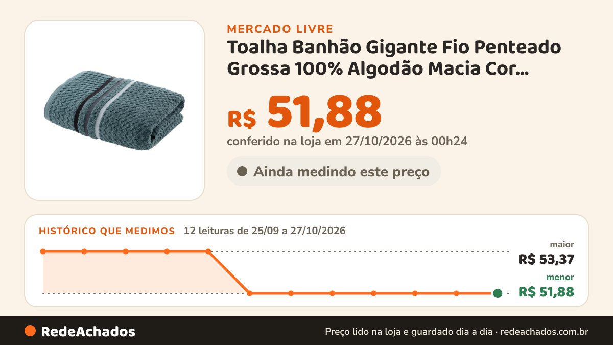 Histórico de preço de Toalha Banhão Gigante Fio Penteado Grossa 100% Algodão Macia Cor Verde Trento no Mercado Livre: 12 leituras de 25/09/2026 a 27/10/2026, menor R$ 51,88, maior R$ 53,37; R$ 51,88 conferido em 27/10/2026 às 00h24