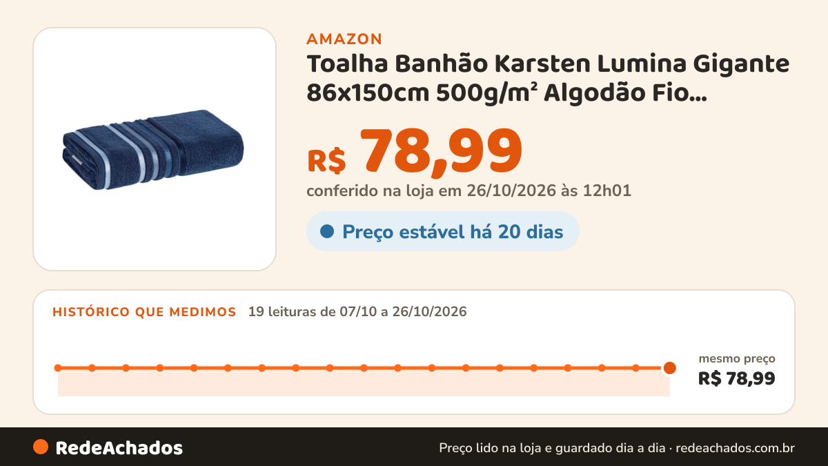 Histórico de preço de Toalha Banhão Karsten Lumina Gigante 86x150cm 500g/m² Algodão Fio Penteado Macia e… na Amazon: 19 leituras de 07/10/2026 a 26/10/2026, mesmo preço, R$ 78,99, em todas; R$ 78,99 conferido em 26/10/2026 às 12h01