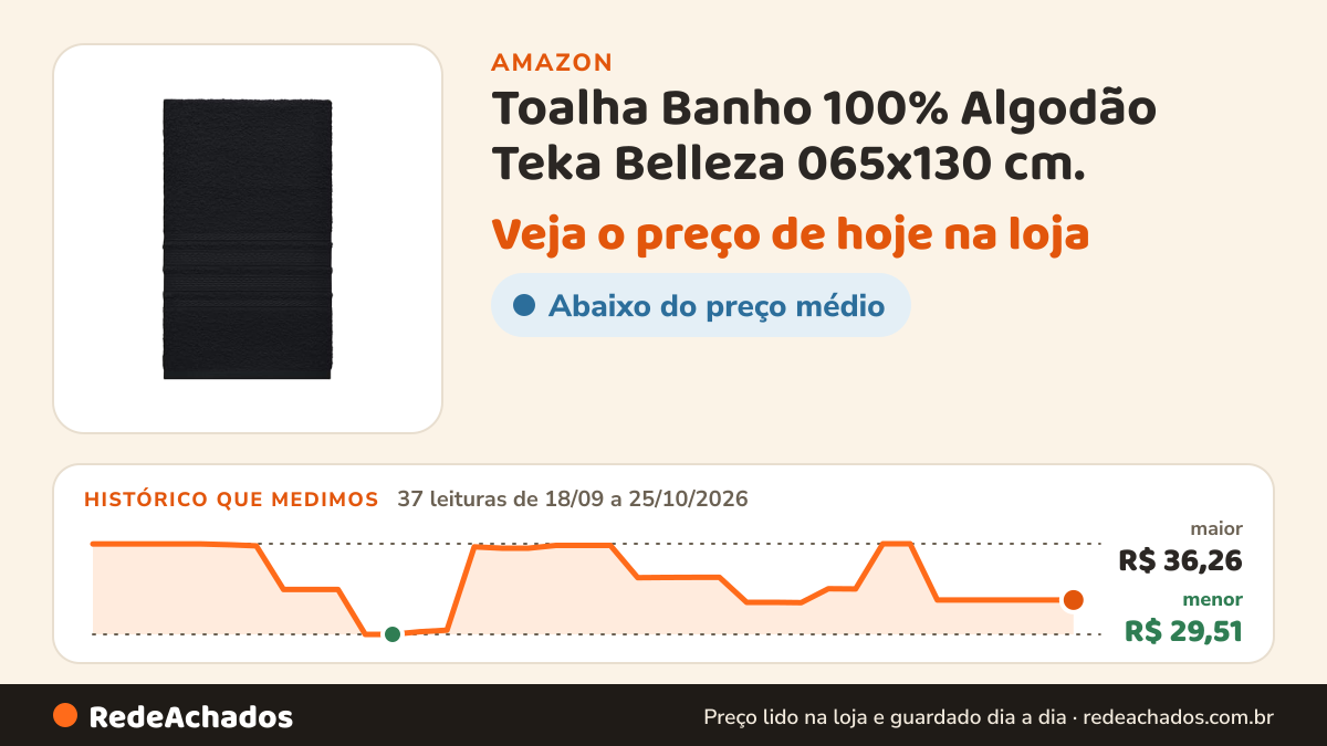 Histórico de preço de Toalha Banho 100% Algodão Teka Belleza 065x130 cm. na Amazon: 37 leituras de 18/09/2026 a 25/10/2026, menor R$ 29,51, maior R$ 36,26