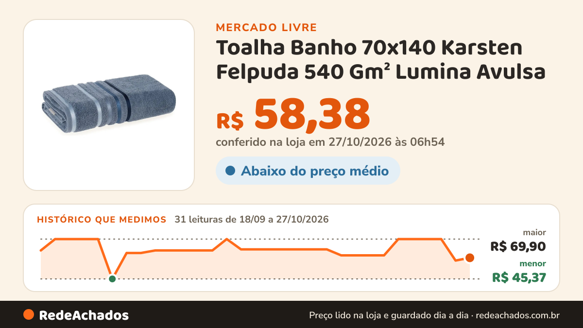 Histórico de preço de Toalha Banho 70x140 Karsten Felpuda 540 Gm² Lumina Avulsa no Mercado Livre: 31 leituras de 18/09/2026 a 27/10/2026, menor R$ 45,37, maior R$ 69,90; R$ 58,38 conferido em 27/10/2026 às 06h54