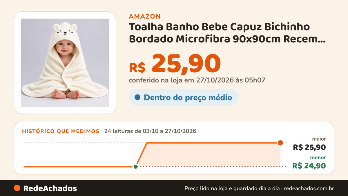 Histórico de preço de Toalha Banho Bebe Capuz Bichinho Bordado Microfibra 90x90cm Recem Nascido na Amazon: 24 leituras de 03/10/2026 a 27/10/2026, menor R$ 24,90, maior R$ 25,90; R$ 25,90 conferido em 27/10/2026 às 05h07