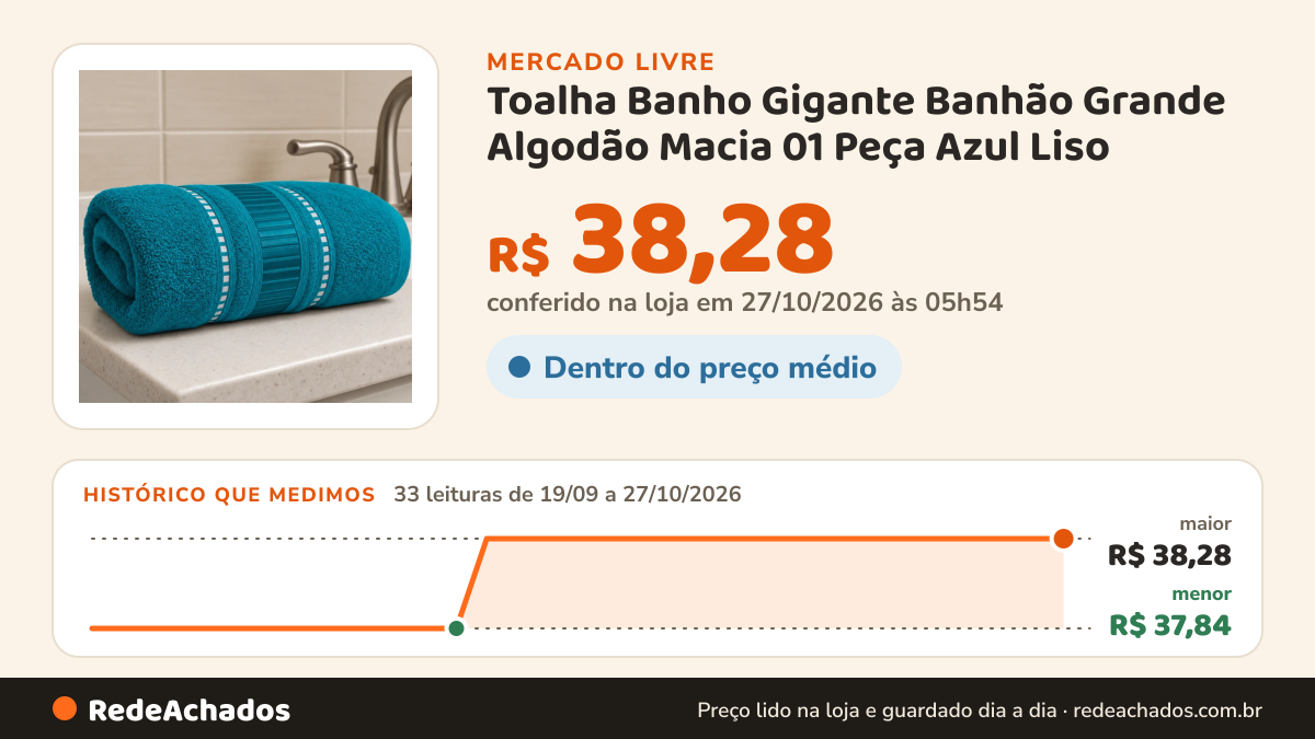 Histórico de preço de Toalha Banho Gigante Banhão Grande Algodão Macia 01 Peça Azul Liso no Mercado Livre: 33 leituras de 19/09/2026 a 27/10/2026, menor R$ 37,84, maior R$ 38,28; R$ 38,28 conferido em 27/10/2026 às 05h54