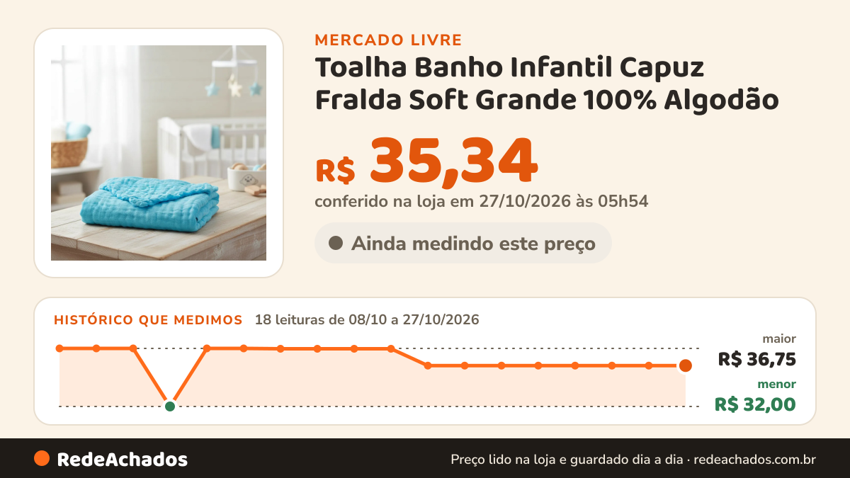 Histórico de preço de Toalha Banho Infantil Capuz Fralda Soft Grande 100% Algodão no Mercado Livre: 18 leituras de 08/10/2026 a 27/10/2026, menor R$ 32,00, maior R$ 36,75; R$ 35,34 conferido em 27/10/2026 às 05h54