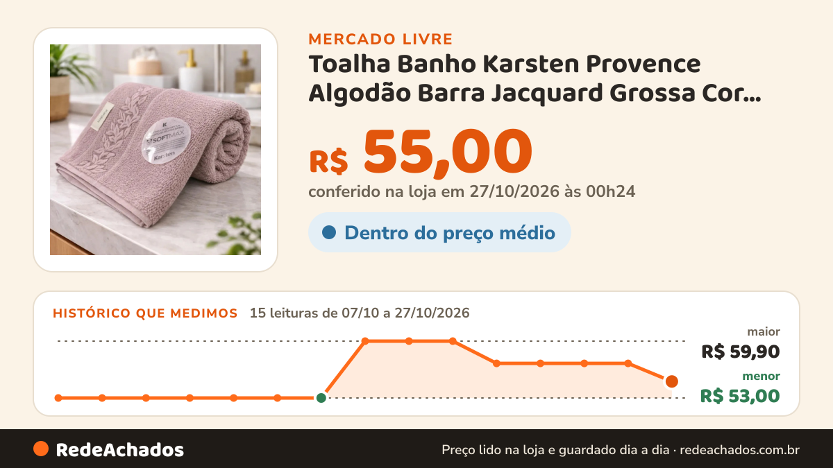 Histórico de preço de Toalha Banho Karsten Provence Algodão Barra Jacquard Grossa Cor Malva 50134 no Mercado Livre: 15 leituras de 07/10/2026 a 27/10/2026, menor R$ 53,00, maior R$ 59,90; R$ 55,00 conferido em 27/10/2026 às 00h24