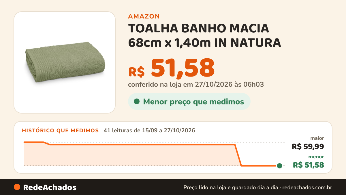 Histórico de preço de TOALHA BANHO MACIA 68cm x 1,40m IN NATURA - BABOSA na Amazon: 40 leituras de 15/09/2026 a 25/10/2026, menor R$ 51,58, maior R$ 59,99
