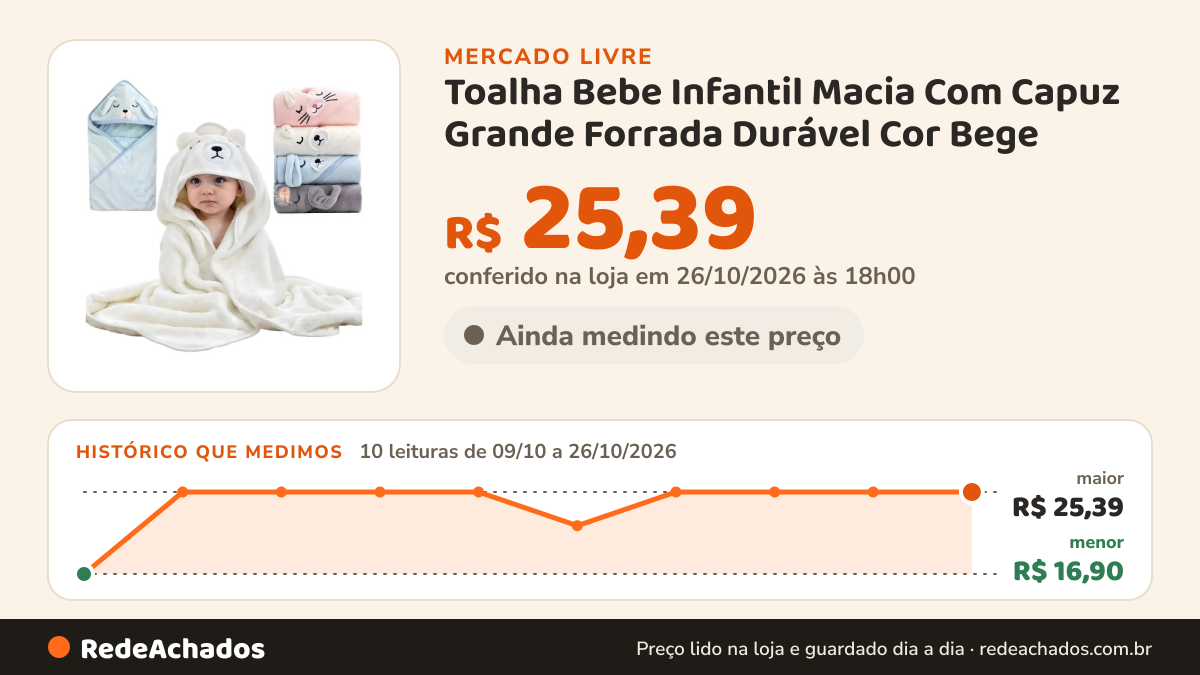 Histórico de preço de Toalha Bebe Infantil Macia Com Capuz Grande Forrada Durável Cor Bege no Mercado Livre: 10 leituras de 09/10/2026 a 26/10/2026, menor R$ 16,90, maior R$ 25,39; R$ 25,39 conferido em 26/10/2026 às 18h00