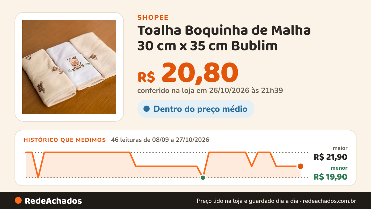 Histórico de preço de Toalha Boquinha de Malha 30 cm x 35 cm Bublim na Shopee: 46 leituras de 08/09/2026 a 27/10/2026, menor R$ 19,90, maior R$ 21,90; R$ 20,80 conferido em 26/10/2026 às 21h39