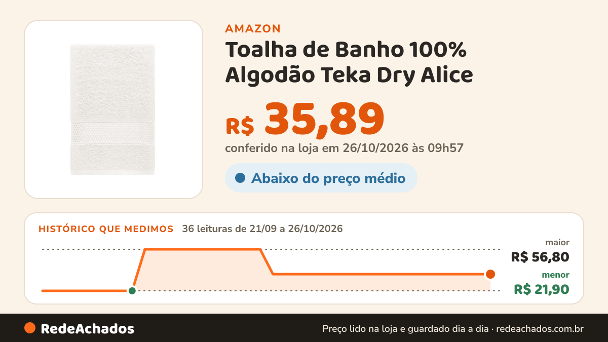 Histórico de preço de Toalha de Banho 100% Algodão Teka Dry Alice na Amazon: 36 leituras de 21/09/2026 a 26/10/2026, menor R$ 21,90, maior R$ 56,80; R$ 35,89 conferido em 26/10/2026 às 09h57