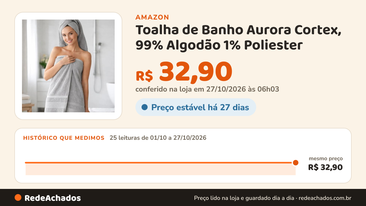 Histórico de preço de Toalha de Banho Aurora Cortex, 99% Algodão 1% Poliester (listras), 65 x 135 cm, 300g… na Amazon: 25 leituras de 01/10/2026 a 27/10/2026, mesmo preço, R$ 32,90, em todas; R$ 32,90 conferido em 27/10/2026 às 06h03