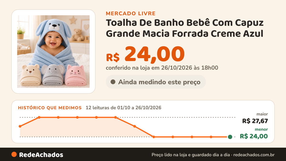 Histórico de preço de Toalha De Banho Bebê Com Capuz Grande Macia Forrada Creme Azul no Mercado Livre: 12 leituras de 01/10/2026 a 26/10/2026, menor R$ 24,00, maior R$ 27,67; R$ 24,00 conferido em 26/10/2026 às 18h00
