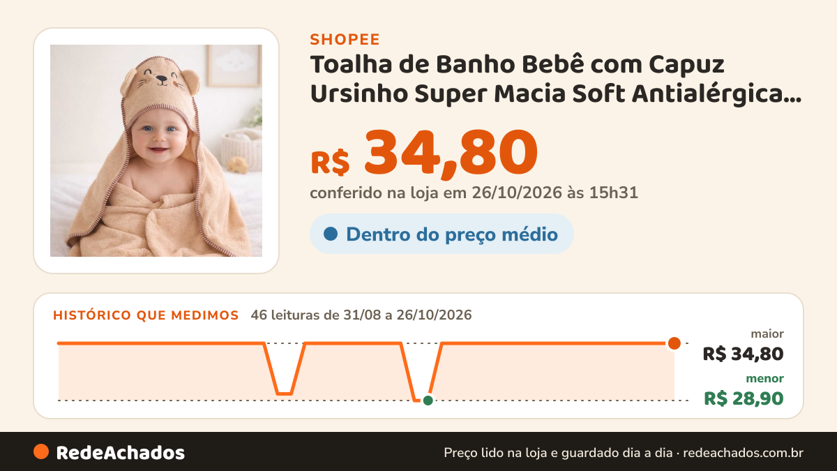 Histórico de preço de Toalha de Banho Bebê com Capuz Ursinho Super Macia Soft Antialérgica Enxoval Bebê na Shopee: 45 leituras de 31/08/2026 a 25/10/2026, menor R$ 28,90, maior R$ 34,80; R$ 34,80 conferido em 25/10/2026 às 10h07