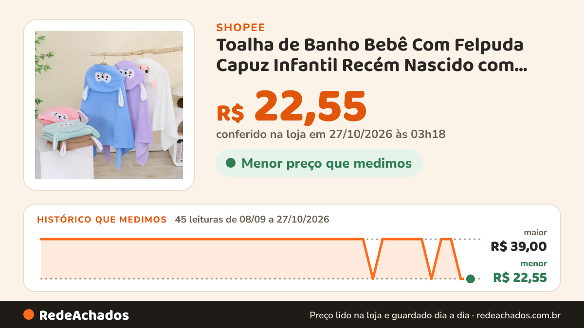 Histórico de preço de Toalha de Banho Bebê Com Felpuda Capuz Infantil Recém Nascido com Orelhinha Menino e… na Shopee: 45 leituras de 08/09/2026 a 27/10/2026, menor R$ 22,55, maior R$ 39,00; R$ 22,55 conferido em 27/10/2026 às 03h18