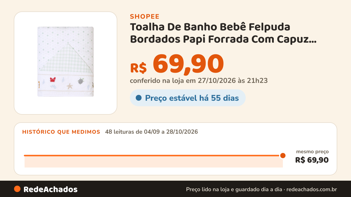 Histórico de preço de Toalha De Banho Bebê Felpuda Bordados Papi Forrada Com Capuz 90Cm X 70Cm na Shopee: 47 leituras de 04/09/2026 a 26/10/2026, mesmo preço, R$ 69,90, em todas; R$ 69,90 conferido em 26/10/2026 às 15h51