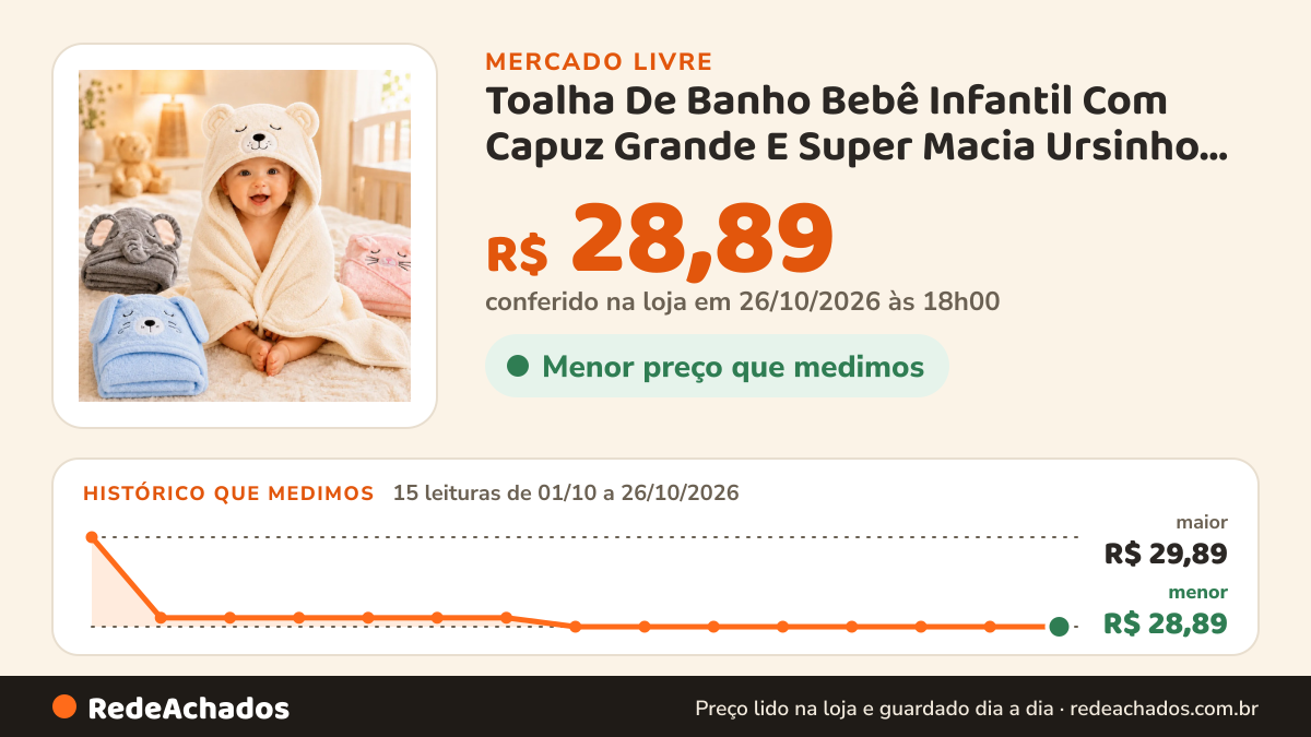 Histórico de preço de Toalha De Banho Bebê Infantil Com Capuz Grande E Super Macia Ursinho Creme no Mercado Livre: 15 leituras de 01/10/2026 a 26/10/2026, menor R$ 28,89, maior R$ 29,89; R$ 28,89 conferido em 26/10/2026 às 18h00