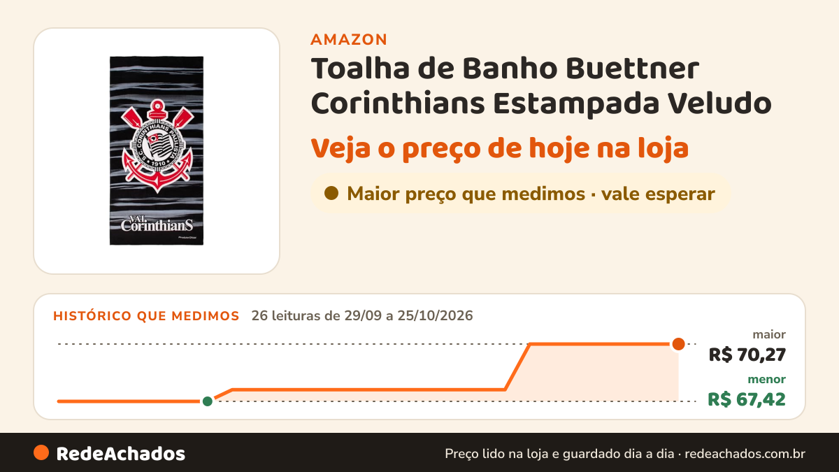 Histórico de preço de Toalha de Banho Buettner Corinthians Estampada Veludo na Amazon: 26 leituras de 29/09/2026 a 25/10/2026, menor R$ 67,42, maior R$ 70,27
